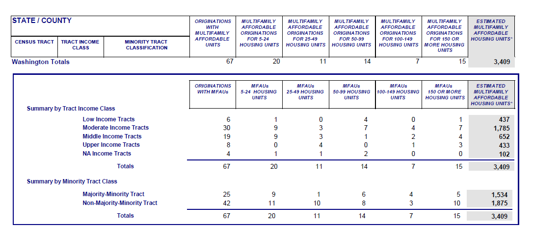 Multifamily affordable housing lending by tract income class and minority status