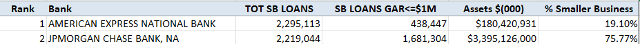 AMEX vs JPMorgan Chase small business lending to smaller borrowers